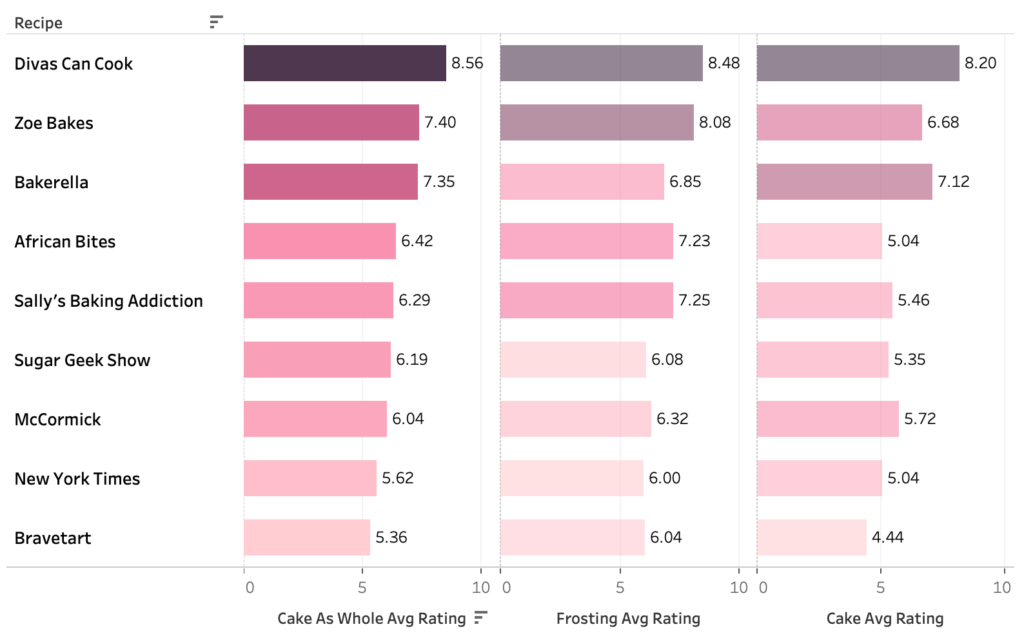 A chart showing taster ratings for 9 different red velvet cake recipes.
