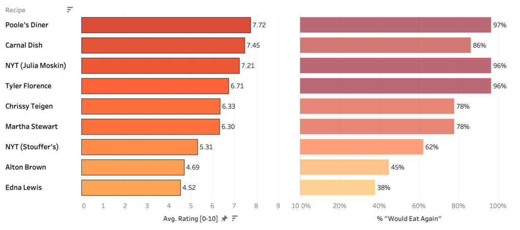 A chart showing taster ratings for 9 different mac n cheese recipes.