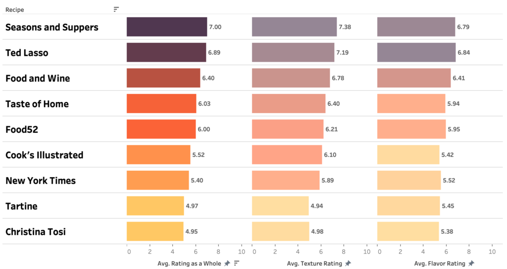 A chart showing taster ratings for 9 different shortbread recipes.