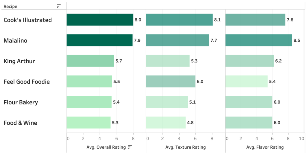 A chart showing taster ratings for 6 different olive oil cake recipes.