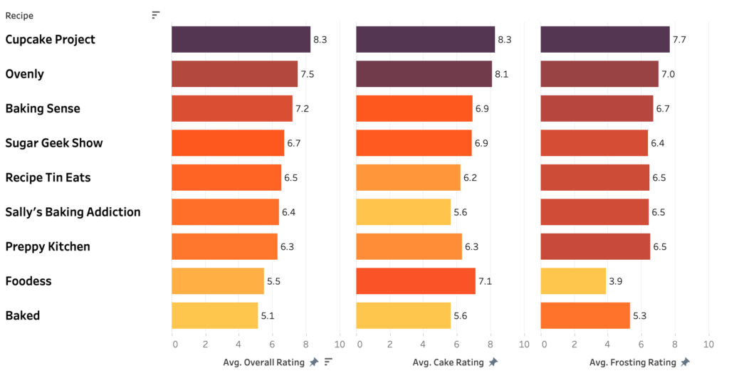 A chart showing taster ratings for 9 different vanilla cake recipes.