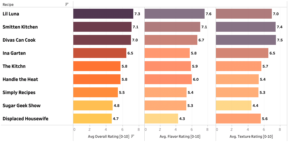 A chart showing taster ratings for 9 different lemon loaf recipes.