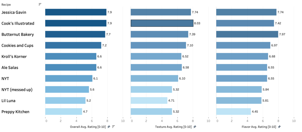 A chart of taster rastings for 9 different M&M cookies.