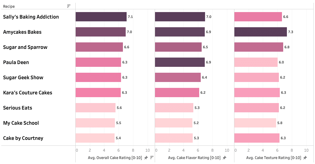 Chart ranking 9 strawberry cake recipes starting from highest to lowest rank.