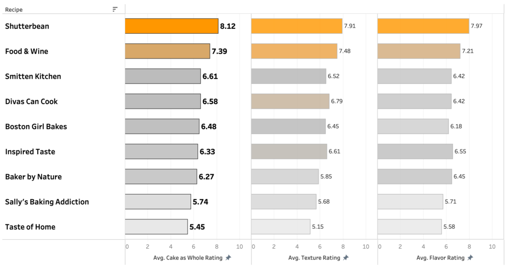 A chart showing taster ratings for 9 different upside down pineapple cakes.