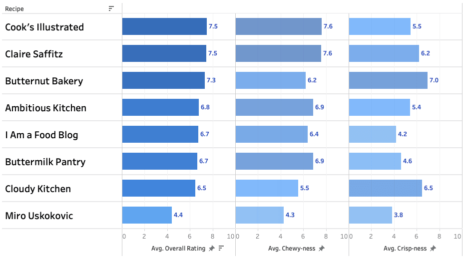 A chart showing taster rankings for 9 different brown butter cookies.