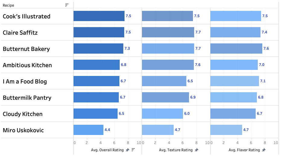 A chart showing taster rankings for 9 different brown butter cookies.