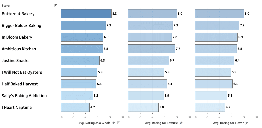 chart ranking the recipes for the best  pumpkin cookie recipe from highest to lowest rank.