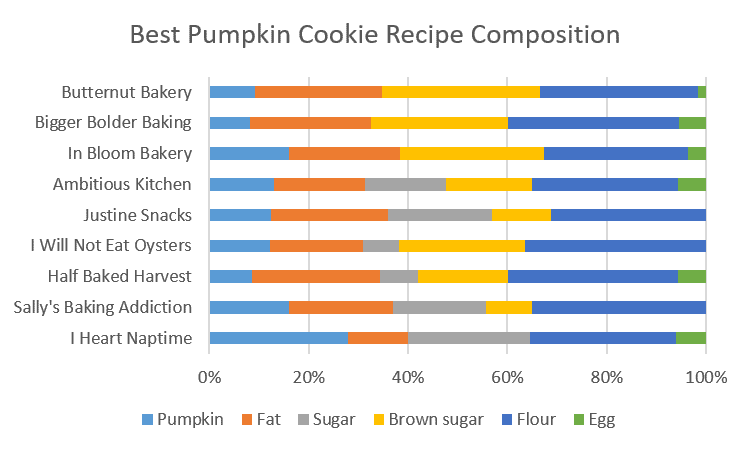 chart showing the recipe composition for 9 different pumpkin cookie recipes.