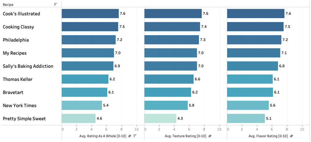 A chart showing taster ratings for 9 different cheesecake recipes.