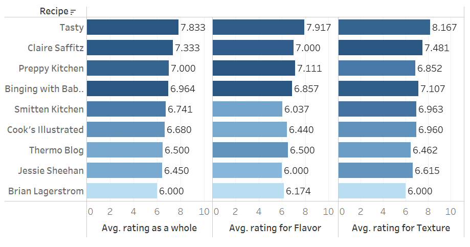 A chart showing taster ratings for 9 different apple cider donut recipes.