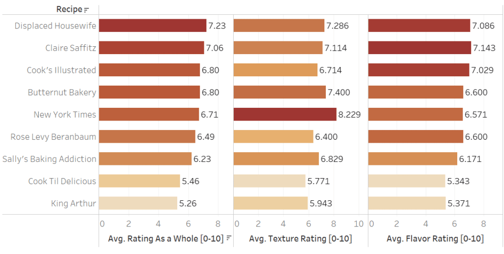 A chart showing taster ratings for 9 different ginger molasses cookies.