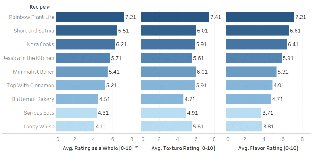 A chart showing taster ratings for 9 different vegan brownie recipes.