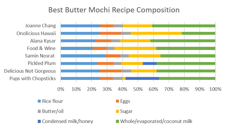 A chart showing the recipe composition for 9 different butter mochi recipes.