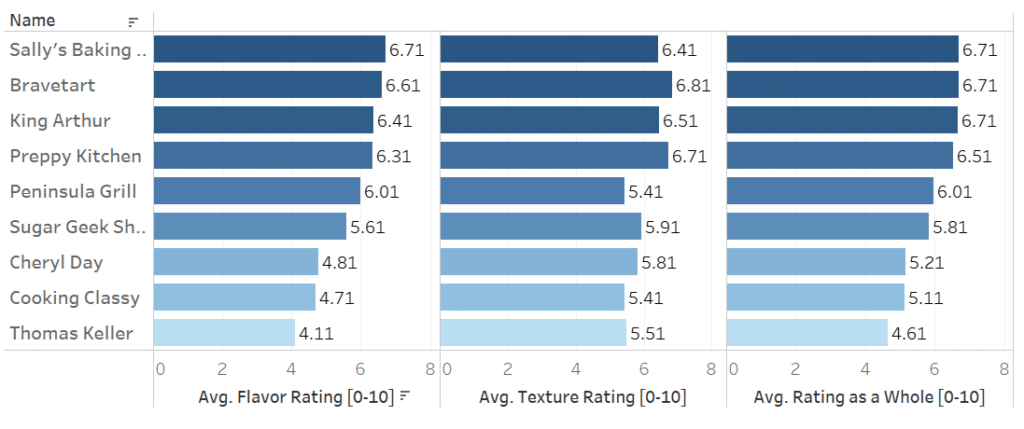 A chart showing taster ratings for 9 different coconut cakes.
