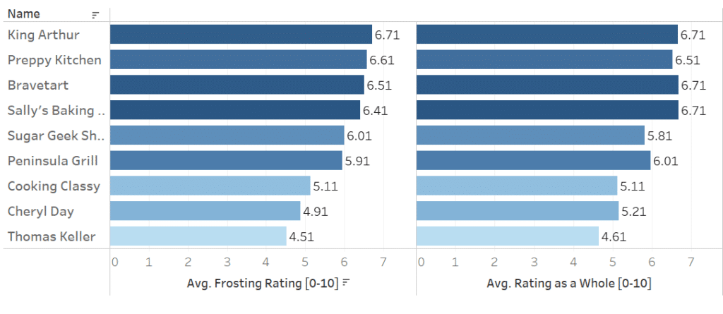 A chart showing taster ratings for 9 different coconut cake frosting ratings.