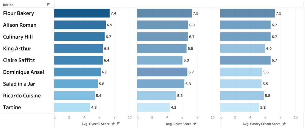 A chart showing taster ratings for 9 different fruit tart recipes.