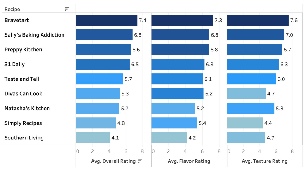 A chart showing taster ratings for 9 different no-bake cheesecake recipes.