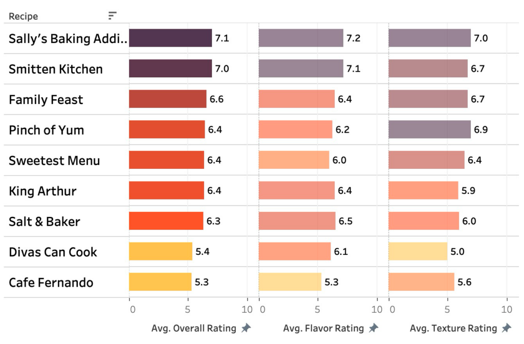 A chart showing the taster ratings for 9 different apple cake recipes.