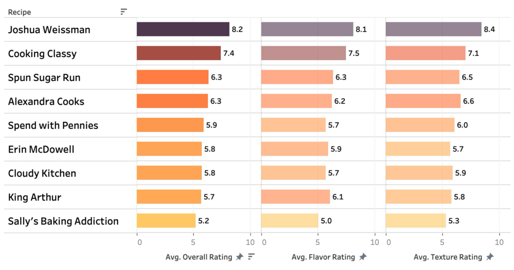 A chart showing the taster ratings for 9 different dinner roll recipes.