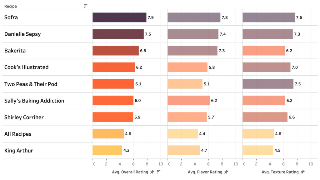 A chart showing taster ratings for all 9 chocolate crinkle cookies.