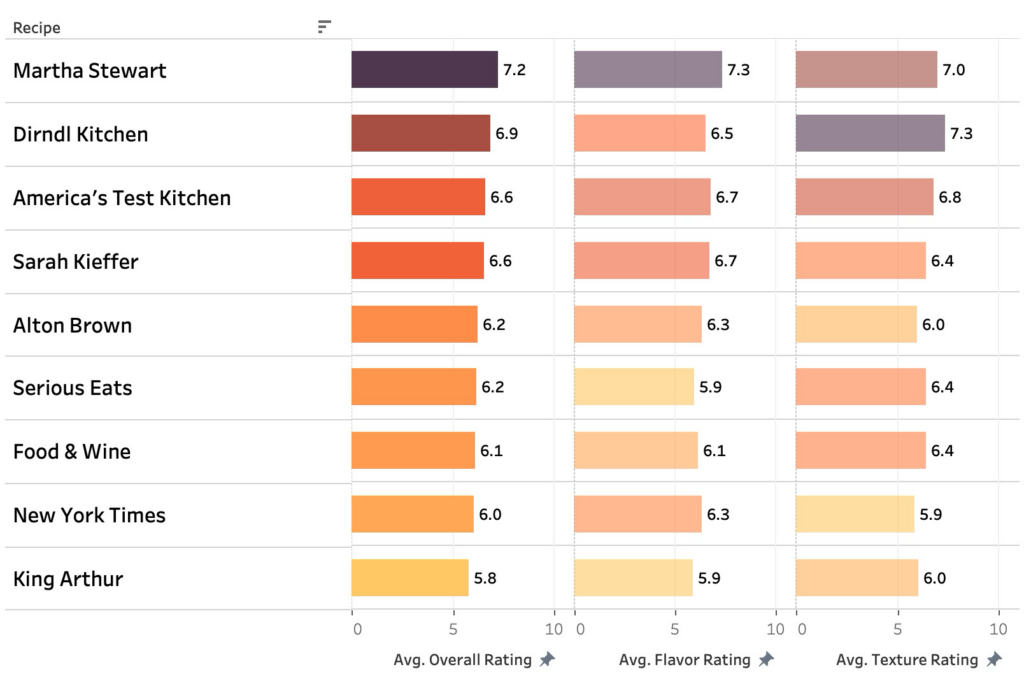 Chart showing taster ratings for 9 different soft pretzel recipes.