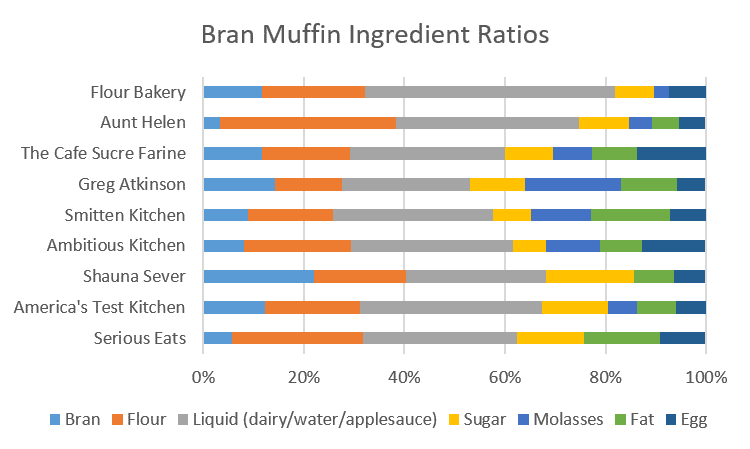 a chart showing the ingredient ratios for all 9 bran muffin recipes.