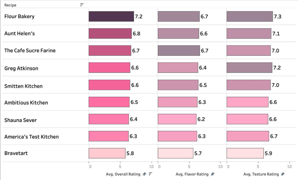chart showing the ratings of all 9 bran muffin recipes.