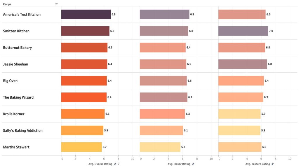 Chart showing taster ratings for 9 different crumb cakes.