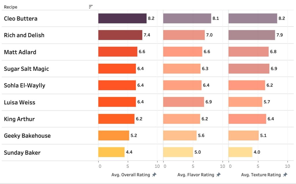 A chart showing taster ratings for 9 different marble cakes.