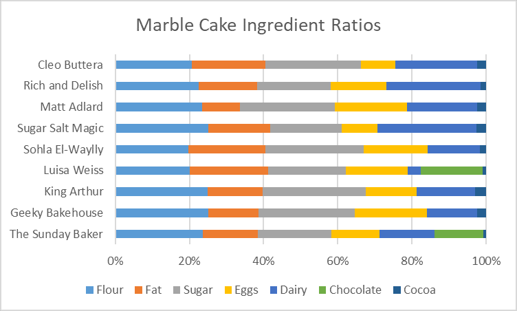 A chart showing ingredient ratios for 9 different marble cakes.