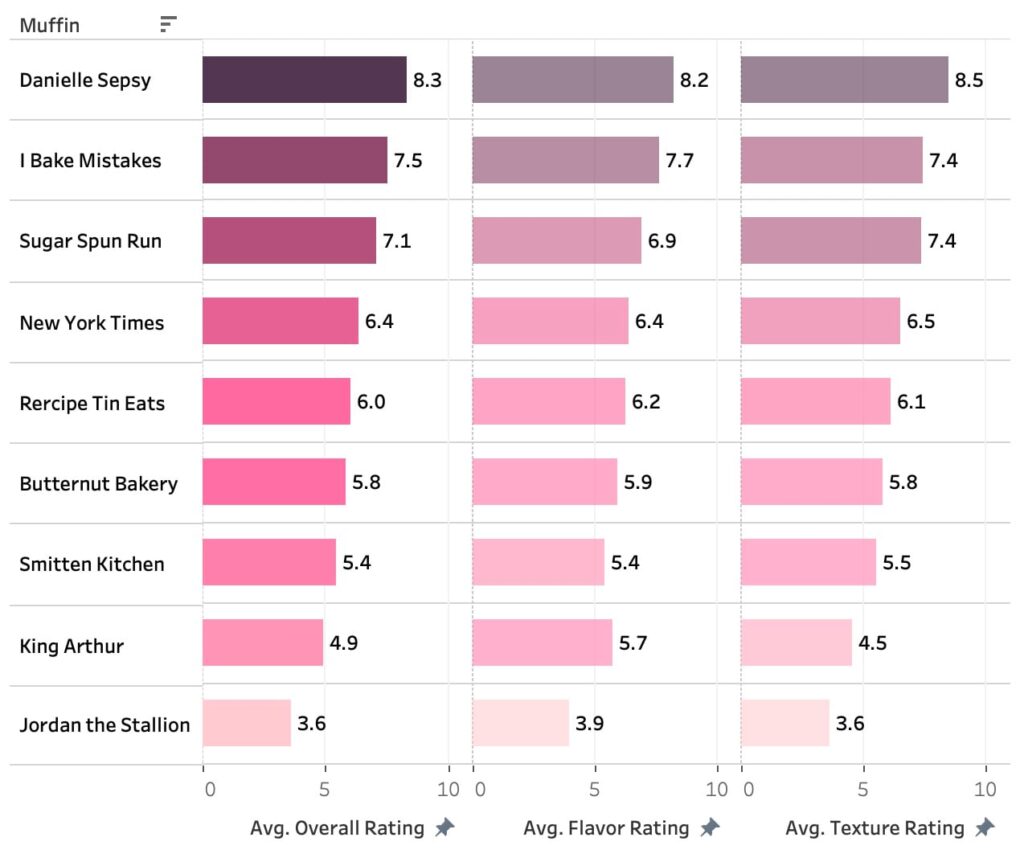 a chart showing scores of the ratings of 9 different chocolate muffins.