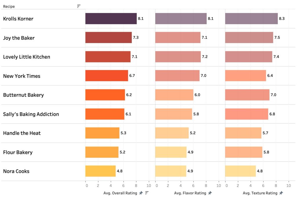 Pumpkin muffin taster score chart.