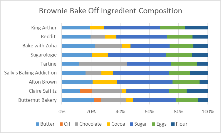 Chart showing the ingredient composition for fat, oil, chocolate, sugar, etc. for 9 different brownie recipes.