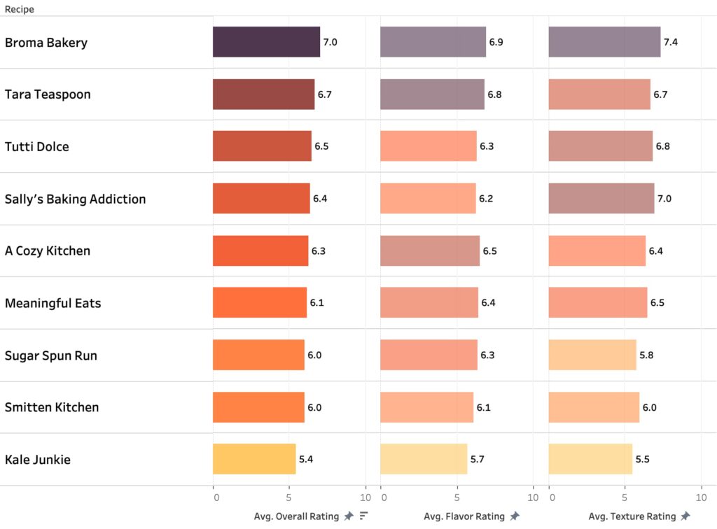 chart showing iced oatmeal cookie taster ratings.