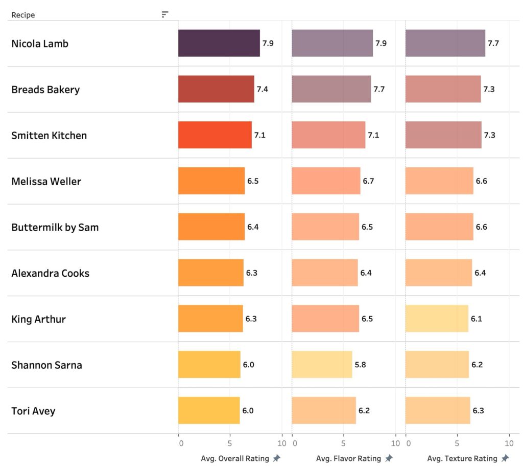A graph showing the taster ratings for all 9 babka recipes.