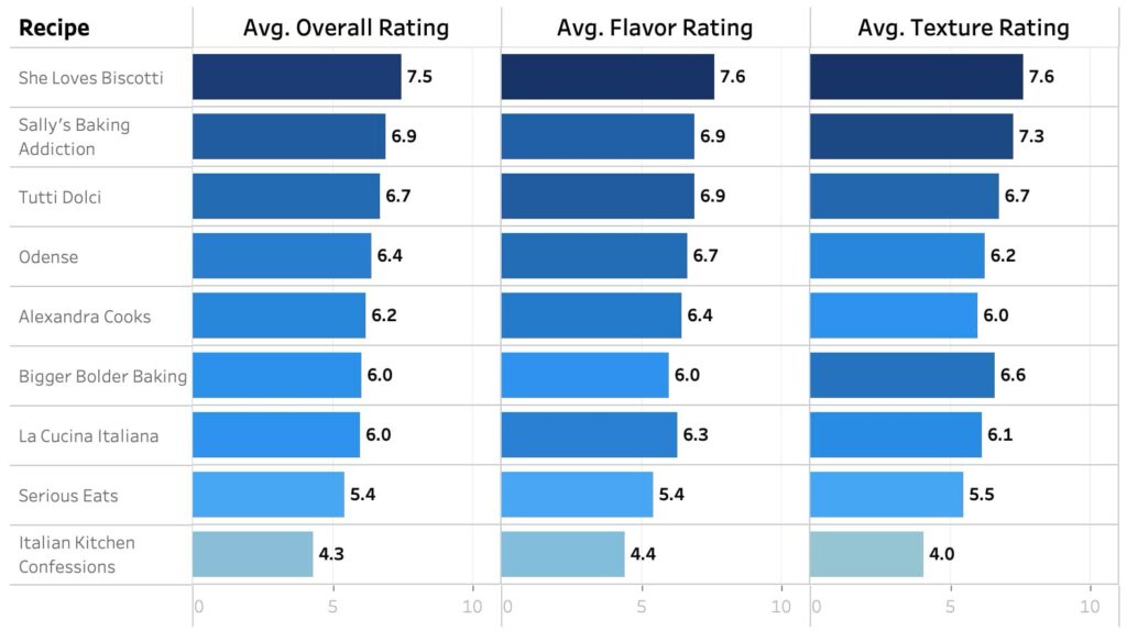 Chart showing the crowd ratings for 9 different biscotti recipes.